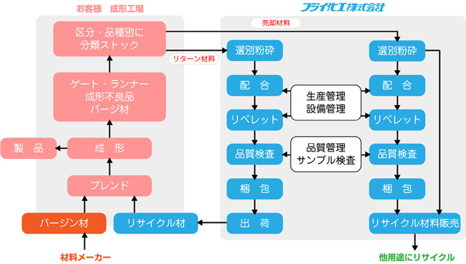 樹脂リサイクル工程フローチャート
