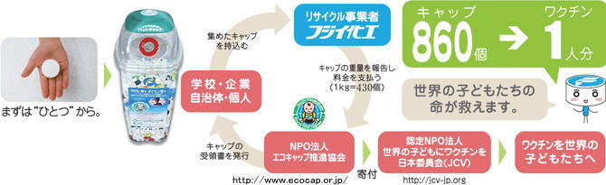 エコキャップ運動
